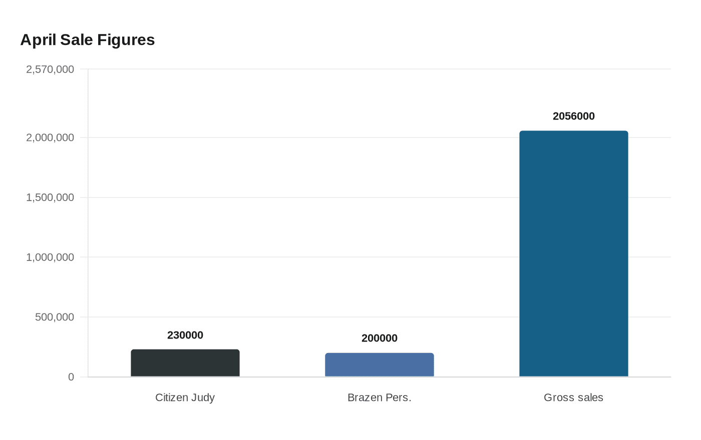 Data visualization chart