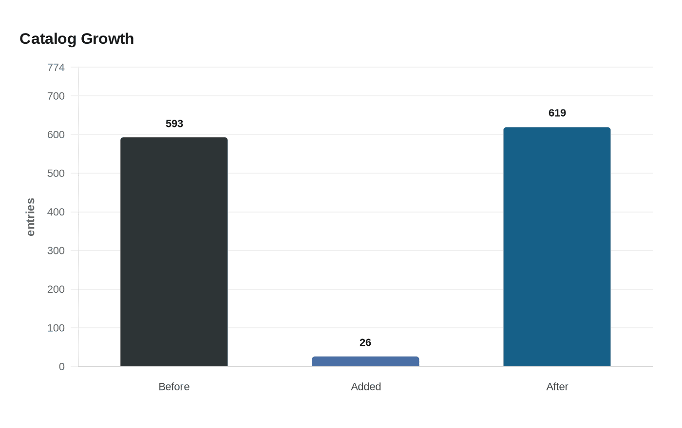 Data visualization chart