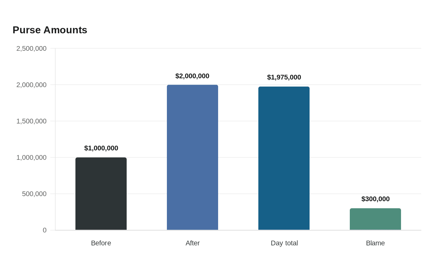 Data visualization chart
