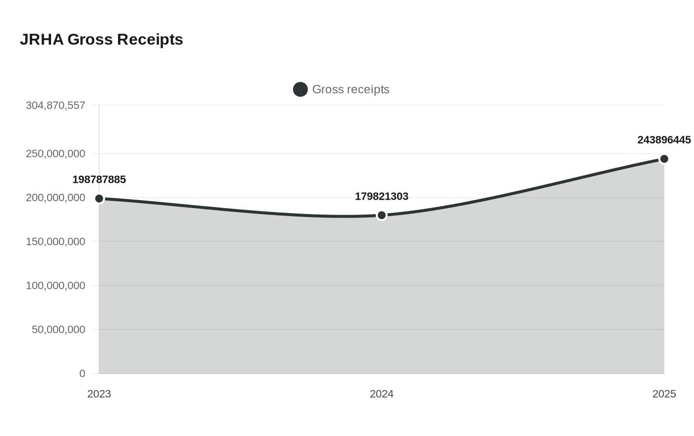 Data visualization chart