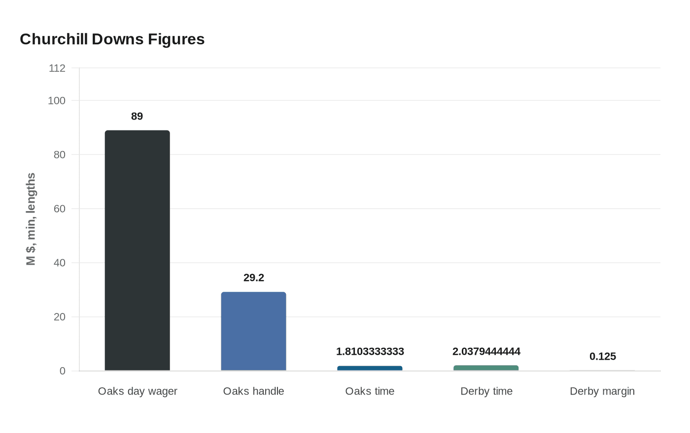 Data visualization chart