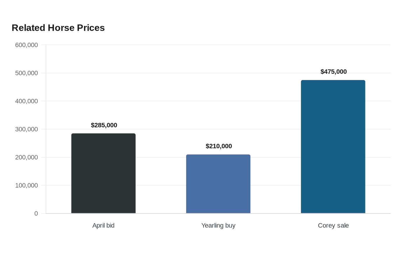 Data visualization chart