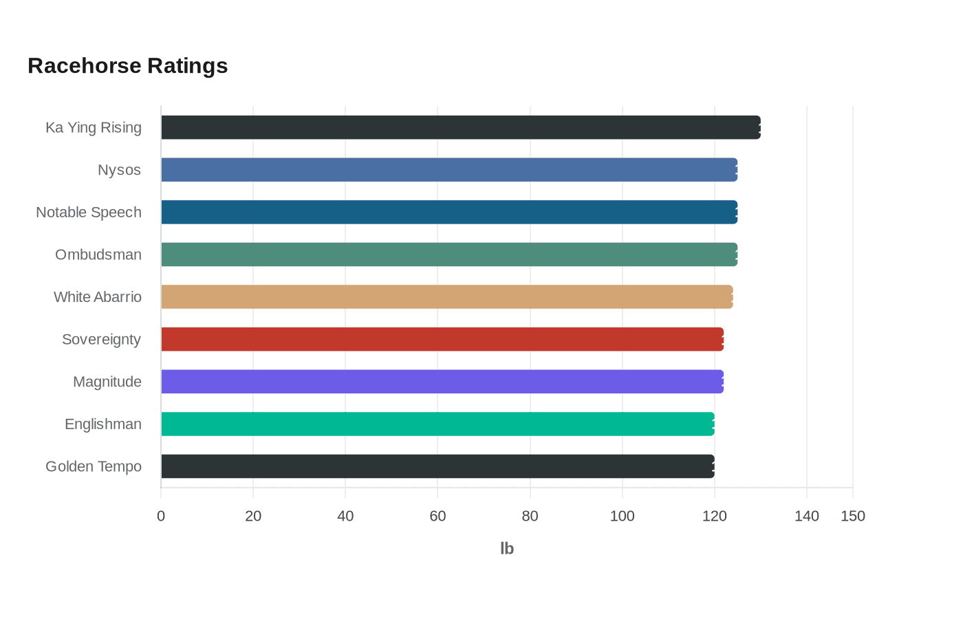 Data visualization chart