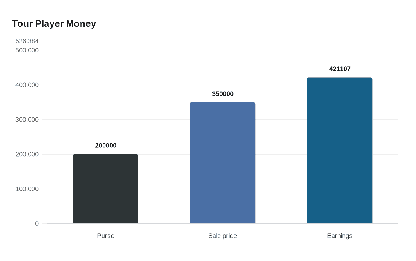 Data visualization chart
