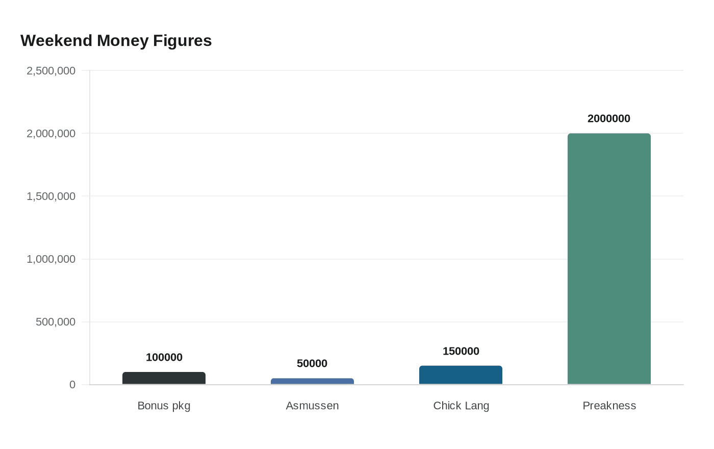 Data visualization chart