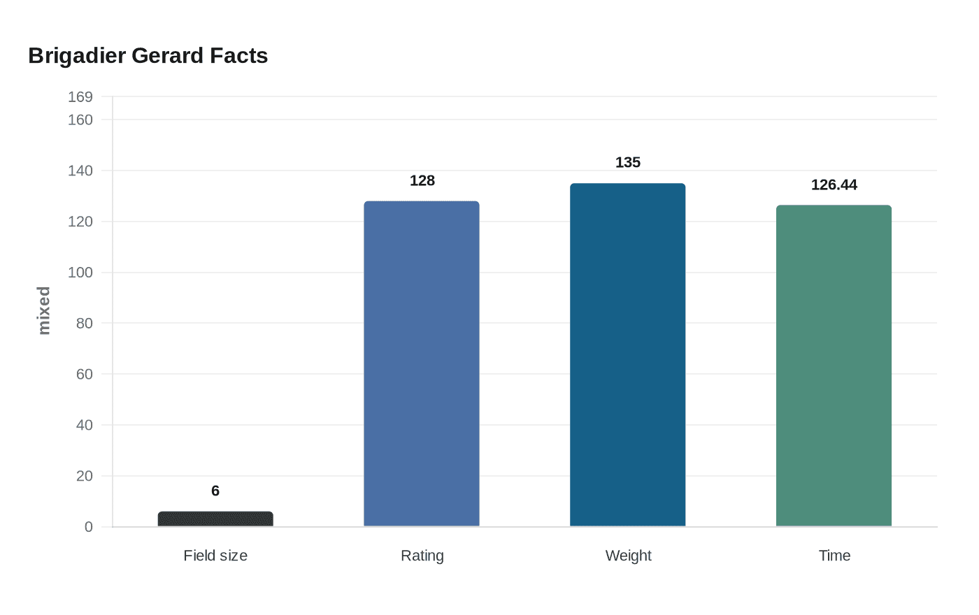 Data visualization chart