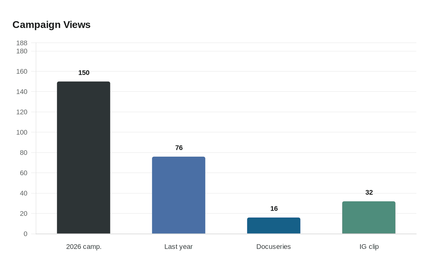 Data visualization chart