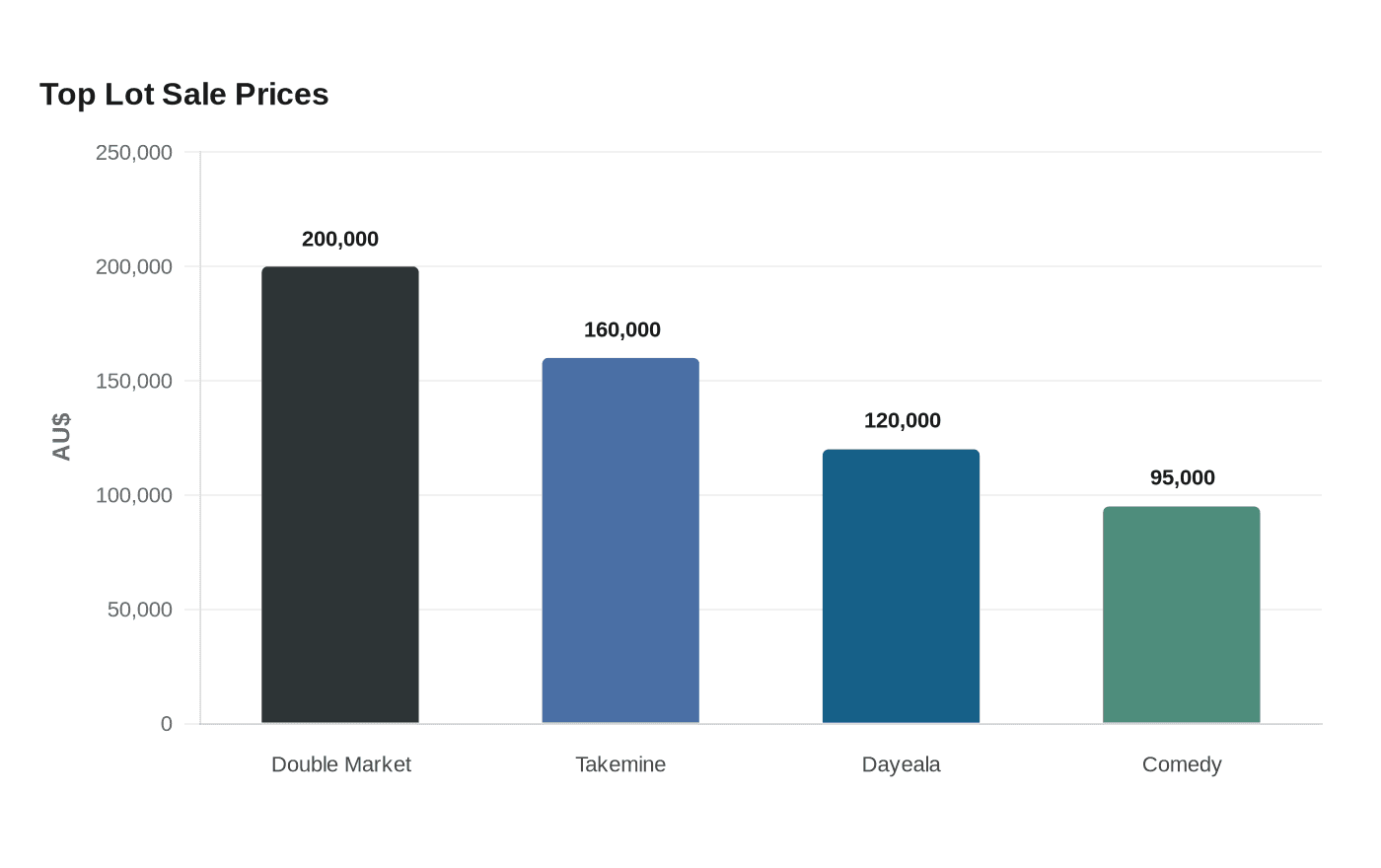 Data visualization chart
