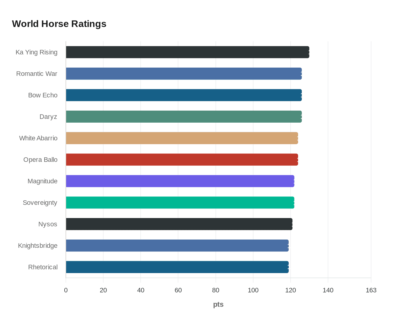 Data visualization chart