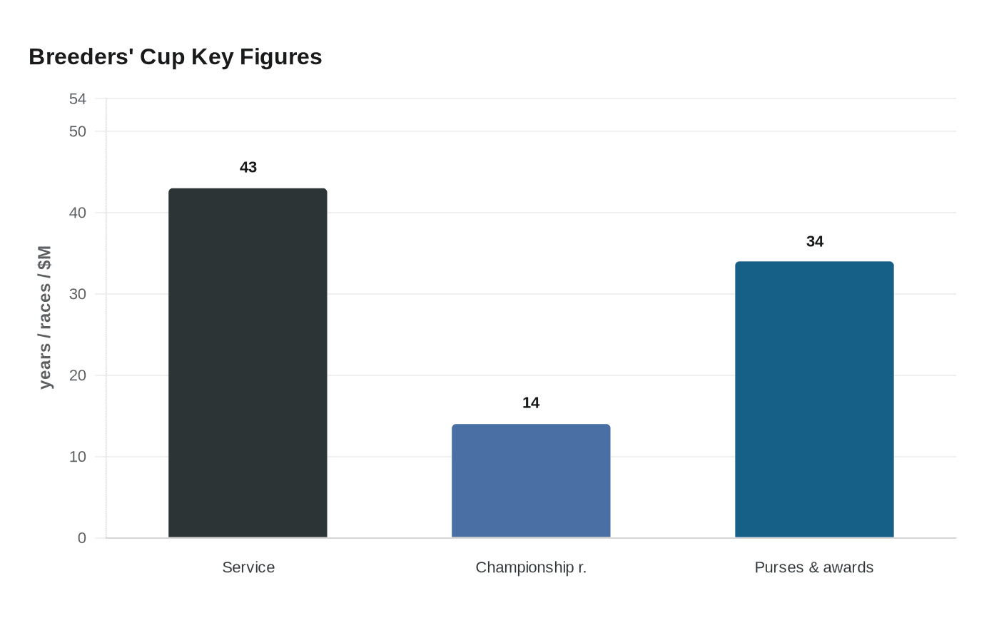 Data visualization chart