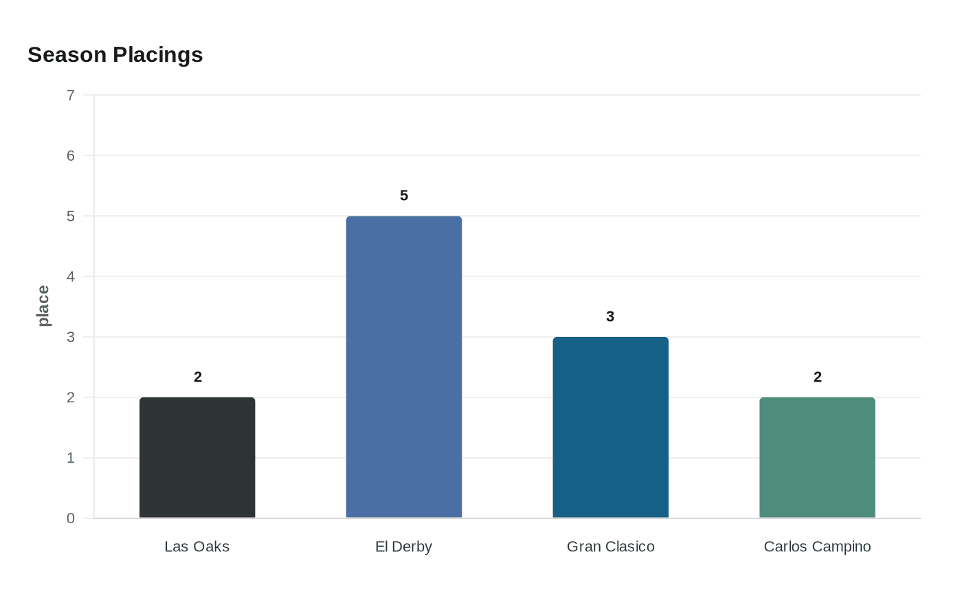 Data visualization chart