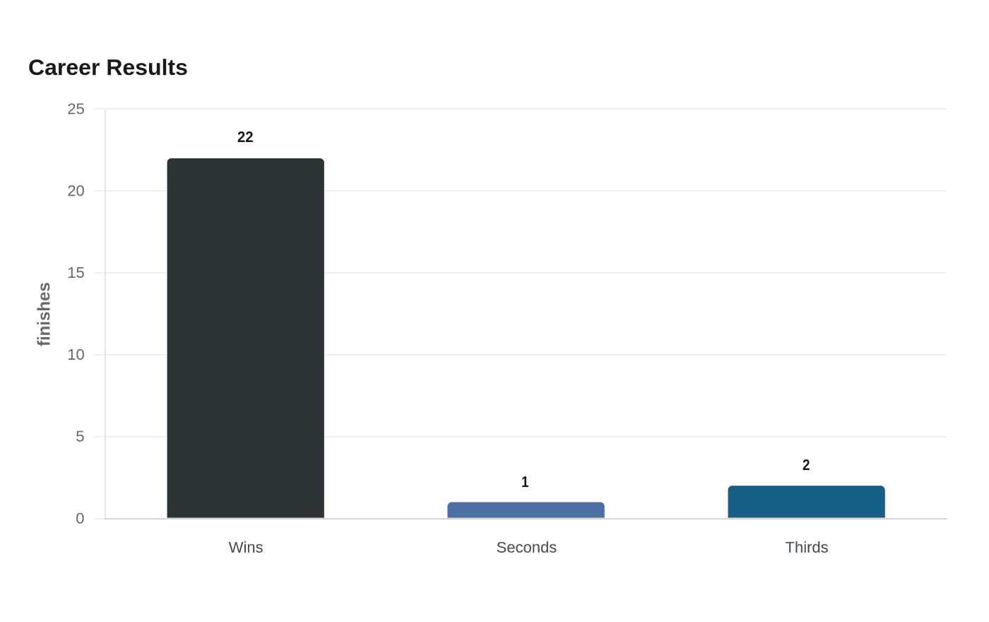 Data visualization chart