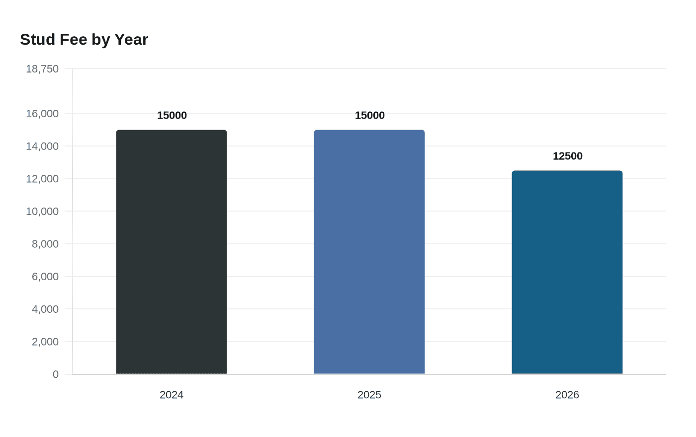 Data visualization chart