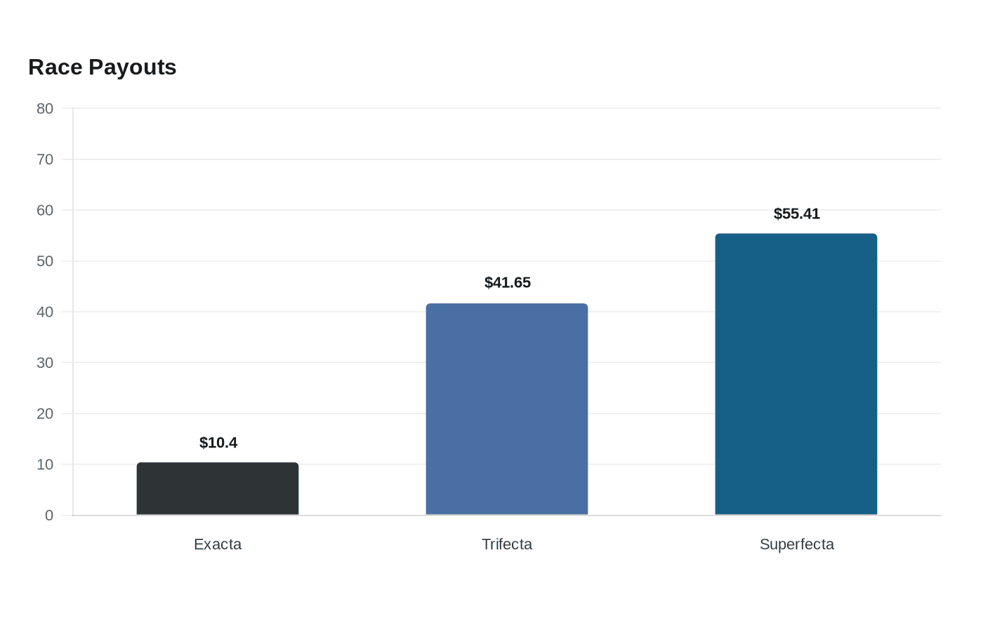 Data visualization chart