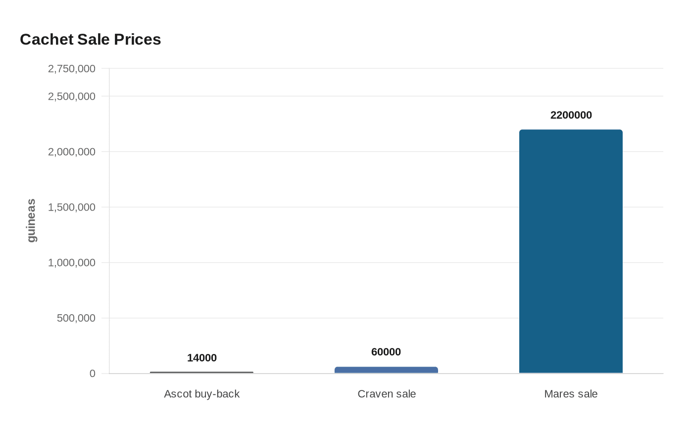 Data visualization chart