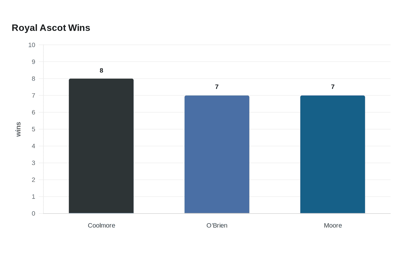 Data visualization chart