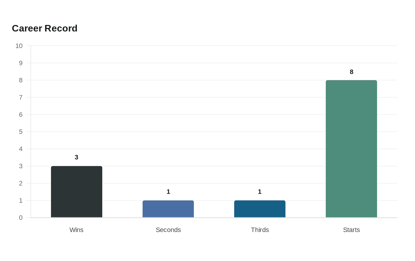 Data visualization chart