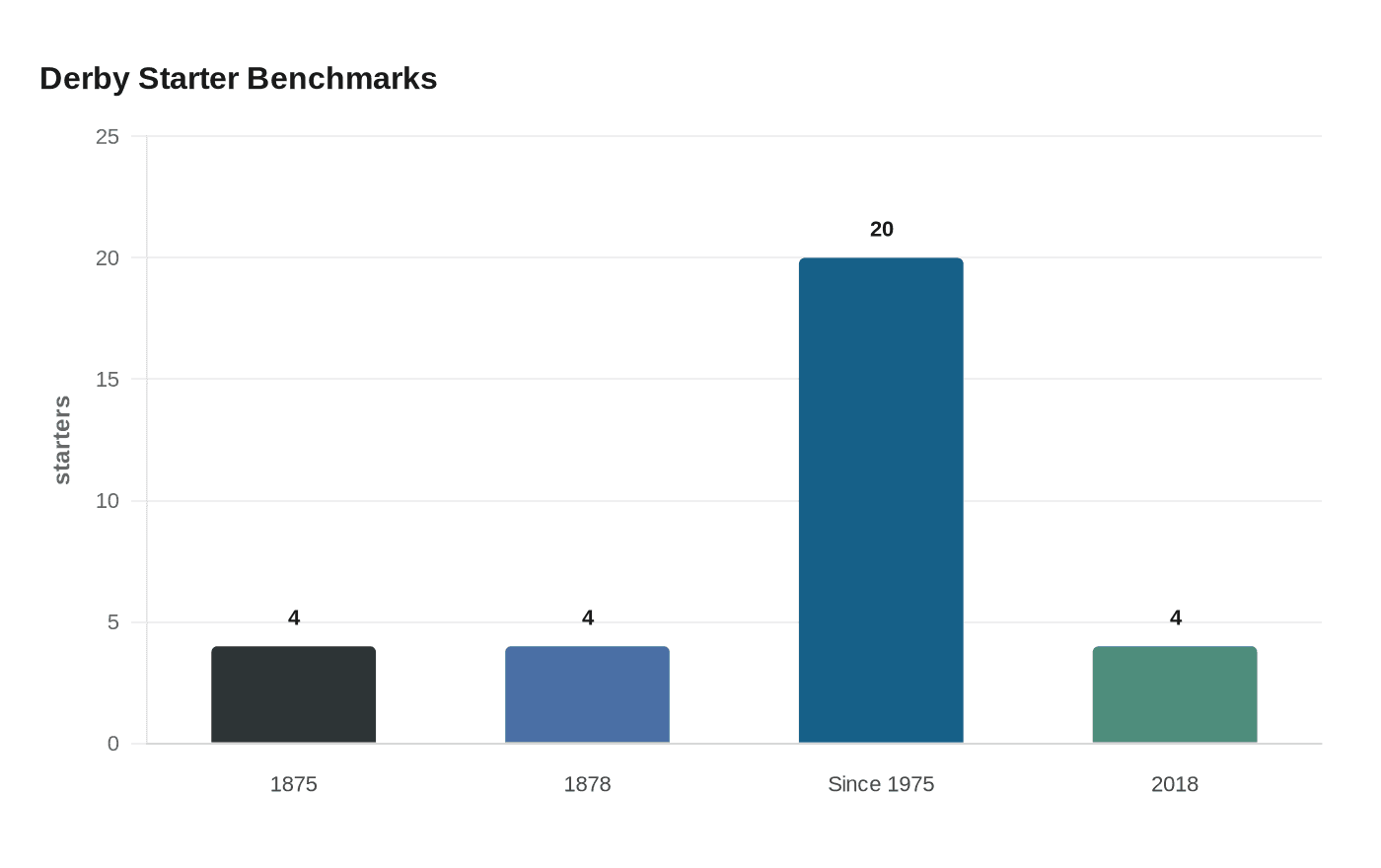 Derby Starter Benchmarks