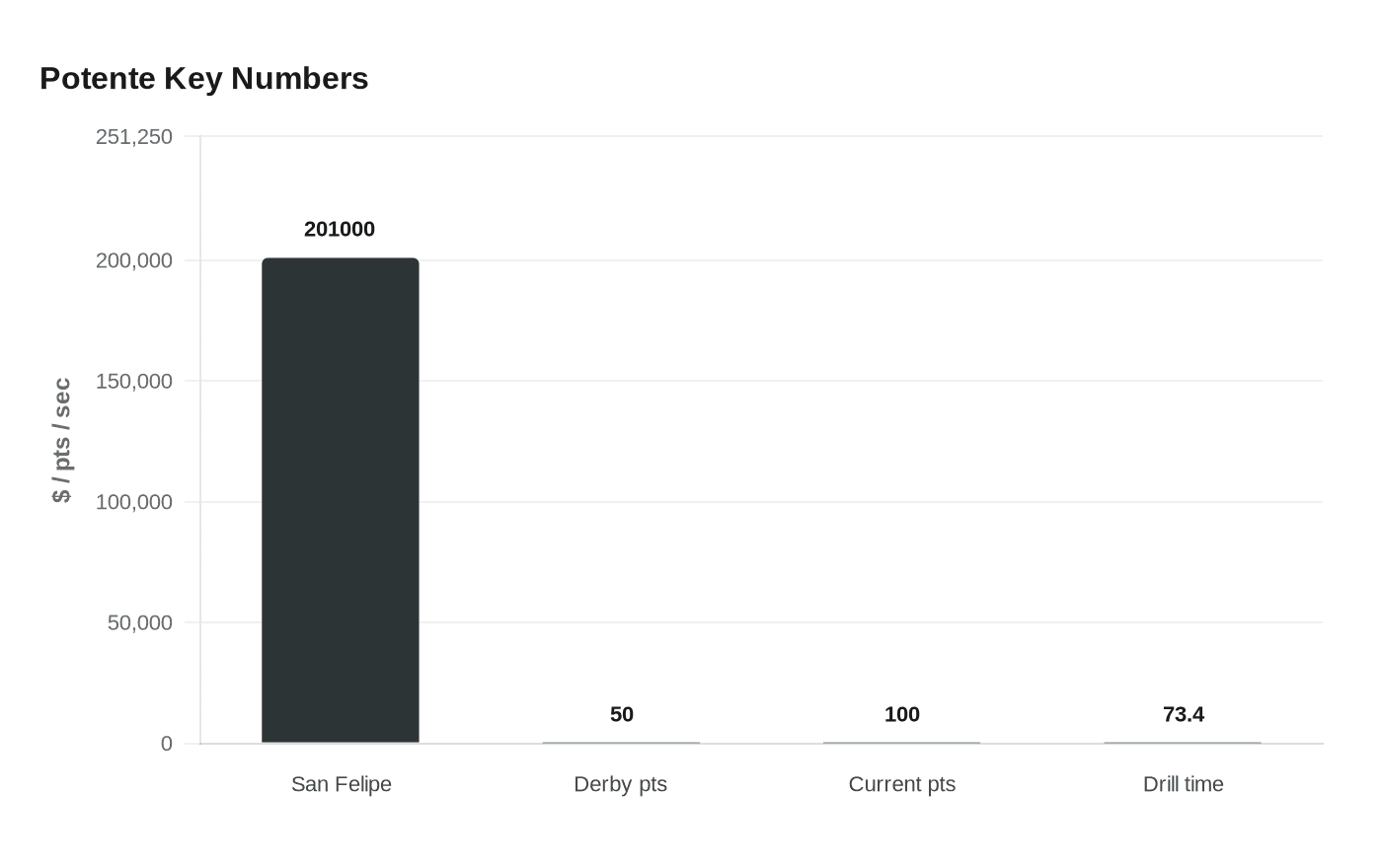 Potente Key Numbers