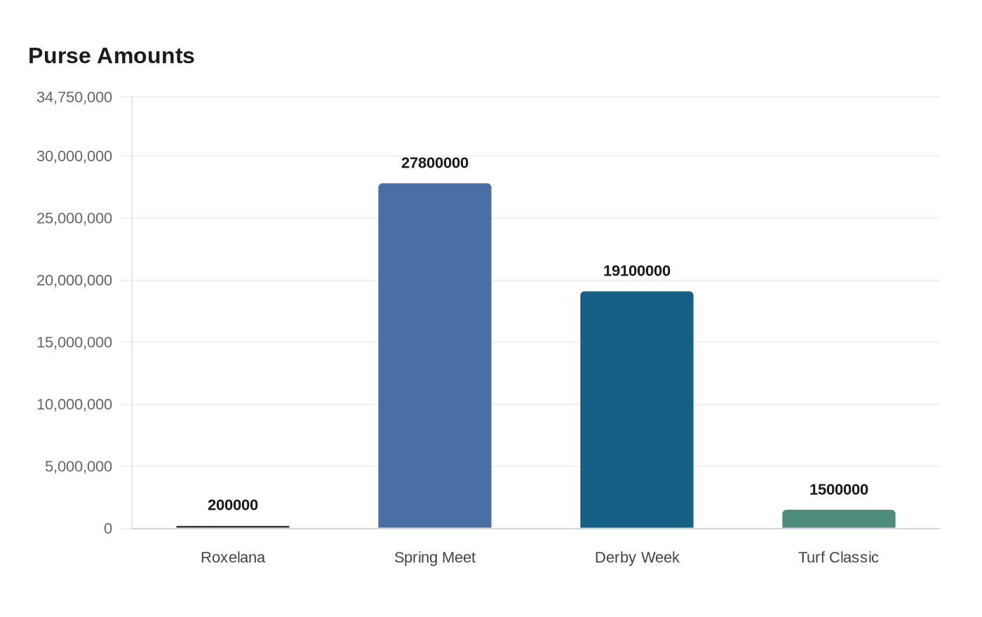 Purse Amounts