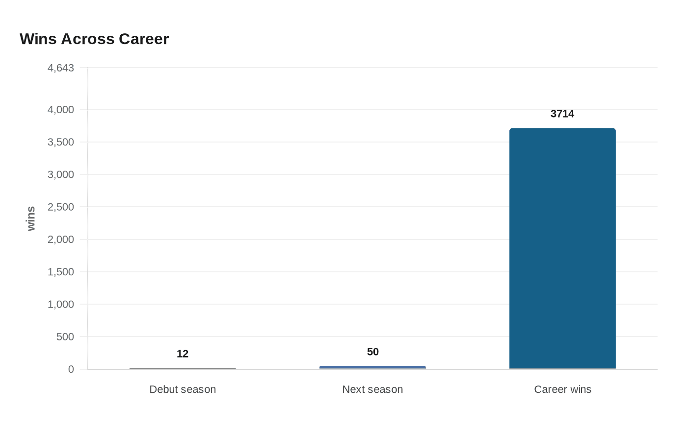 Wins Across Career