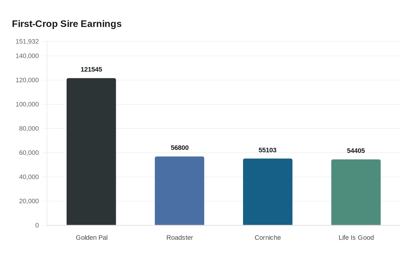 First-Crop Sire Earnings