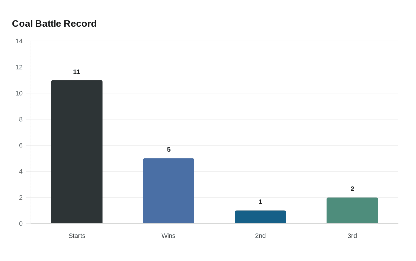 Coal Battle Record
