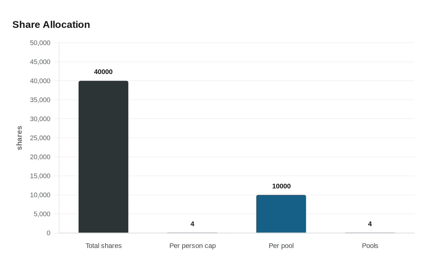 Share Allocation