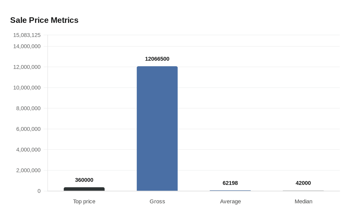 Sale Price Metrics