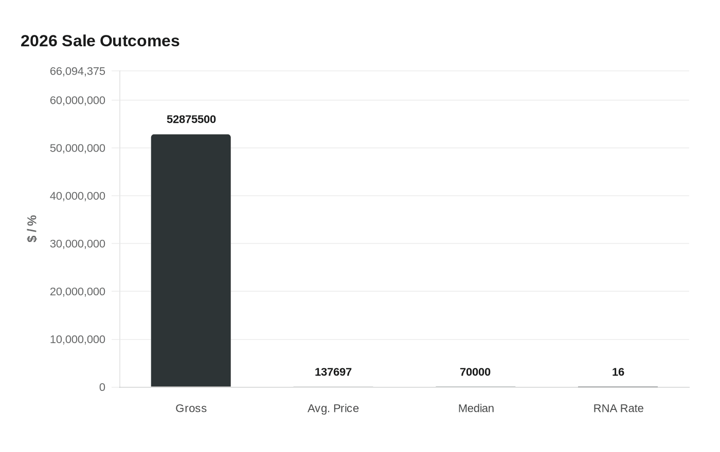 2026 Sale Outcomes