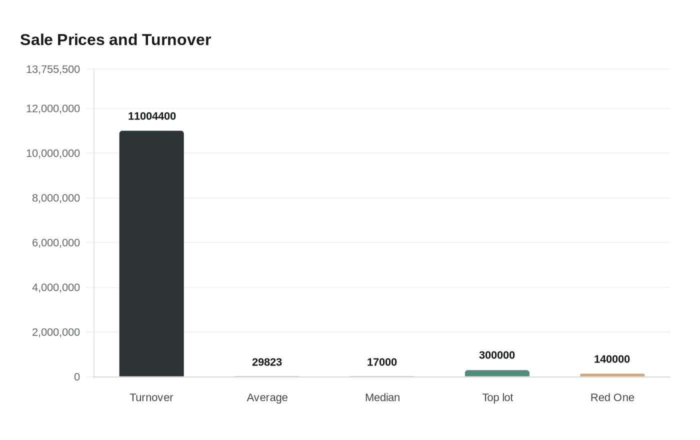 Sale Prices and Turnover