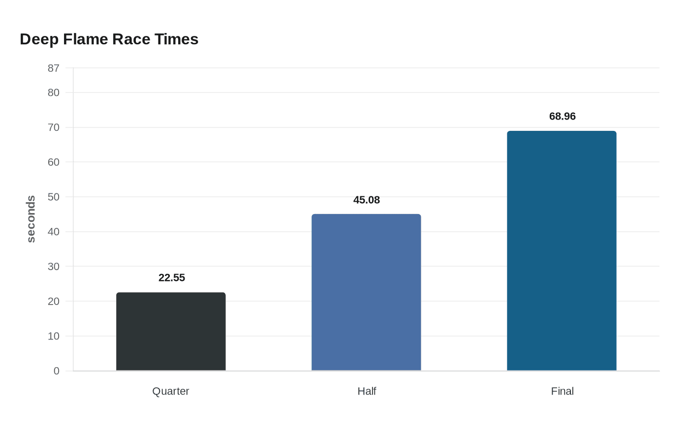 Deep Flame Race Times