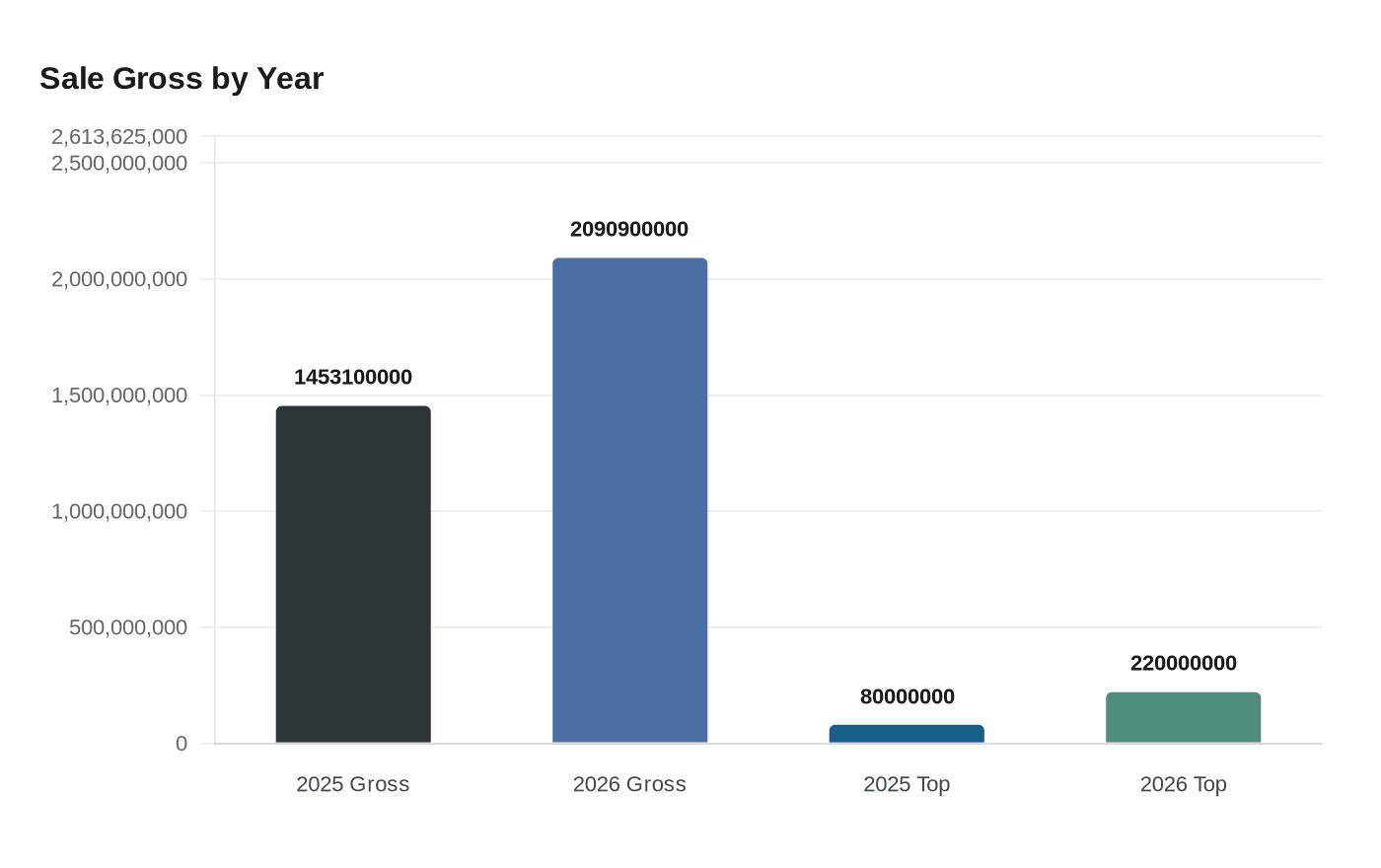 Sale Gross by Year