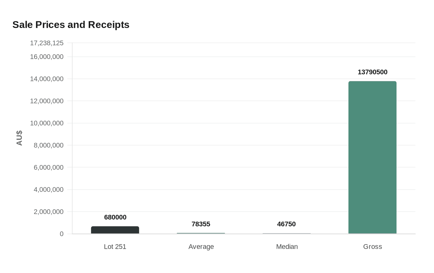 Sale Prices and Receipts
