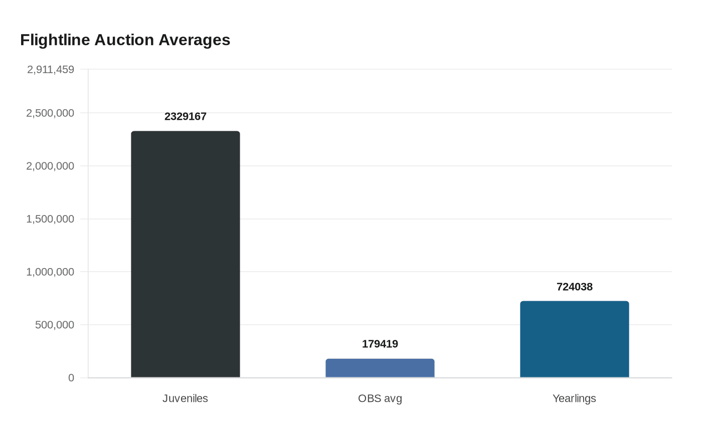 Flightline Auction Averages