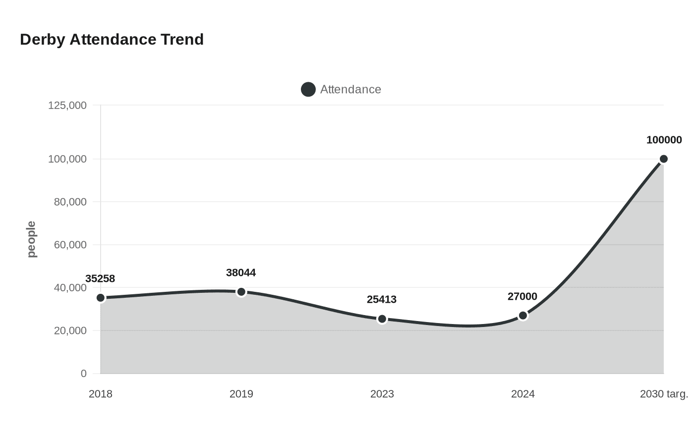 Derby Attendance Trend