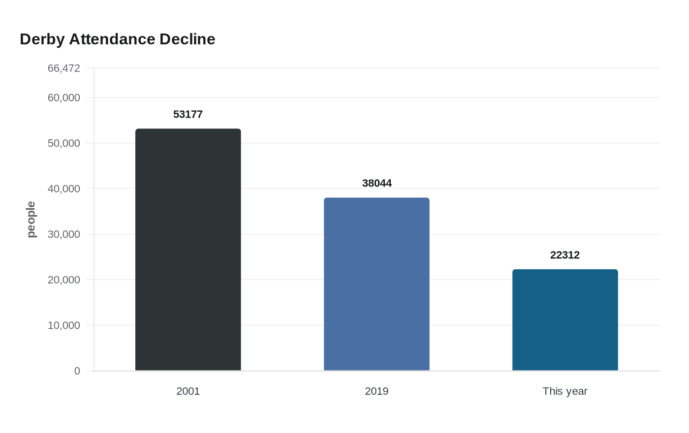 Derby Attendance Decline
