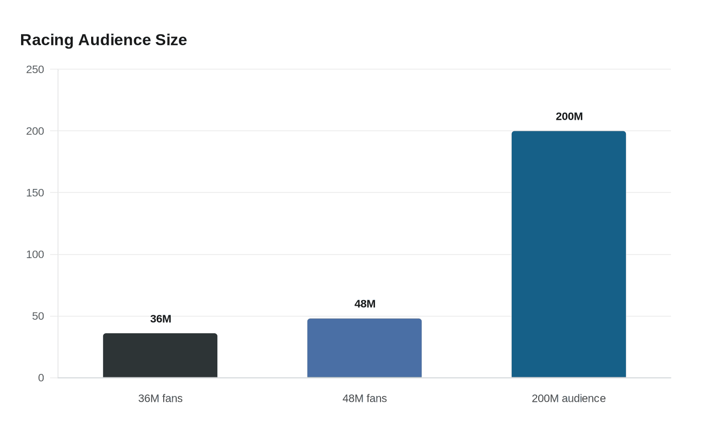 Racing Audience Size