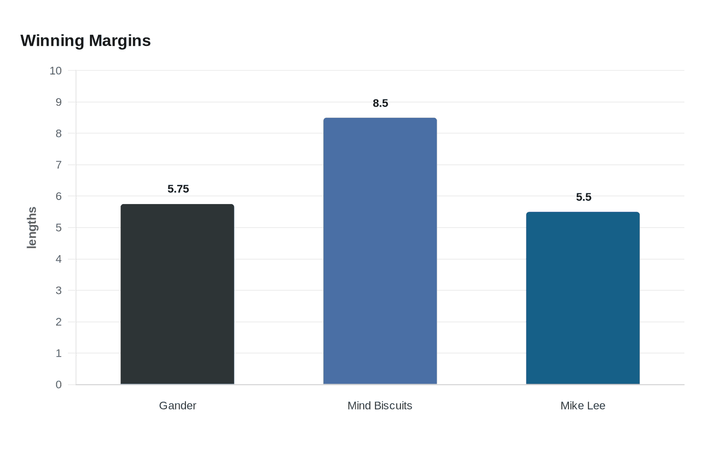 Winning Margins
