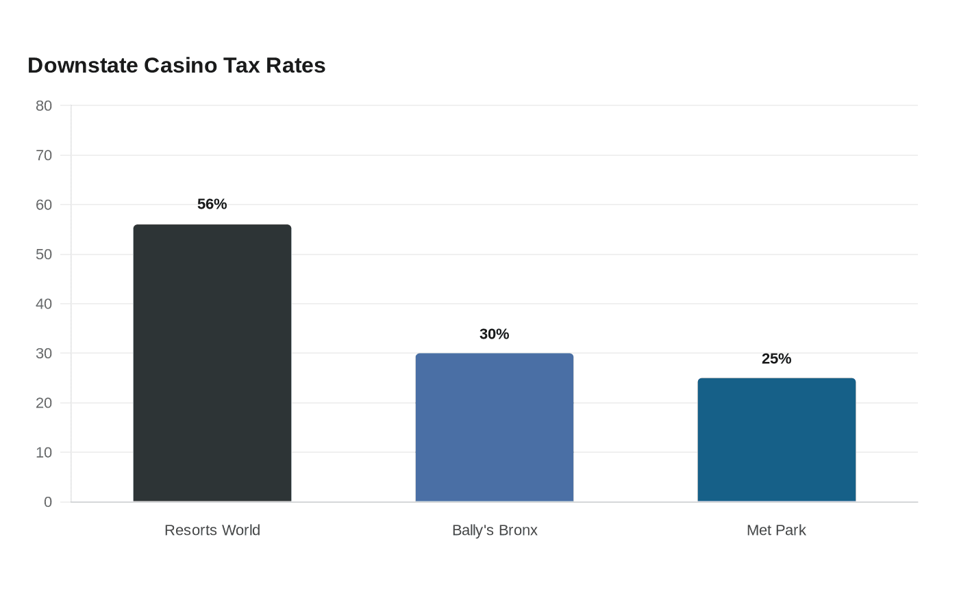 Downstate Casino Tax Rates