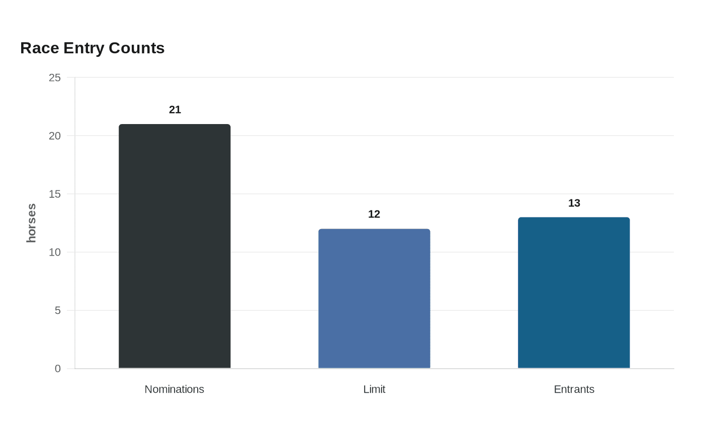 Race Entry Counts