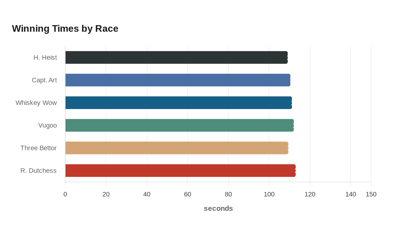 Winning Times by Race