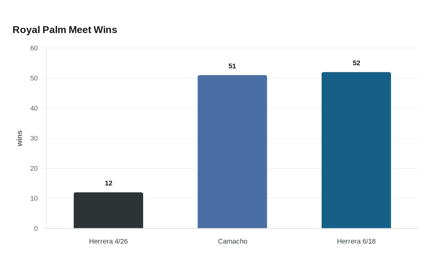 Royal Palm Meet Wins