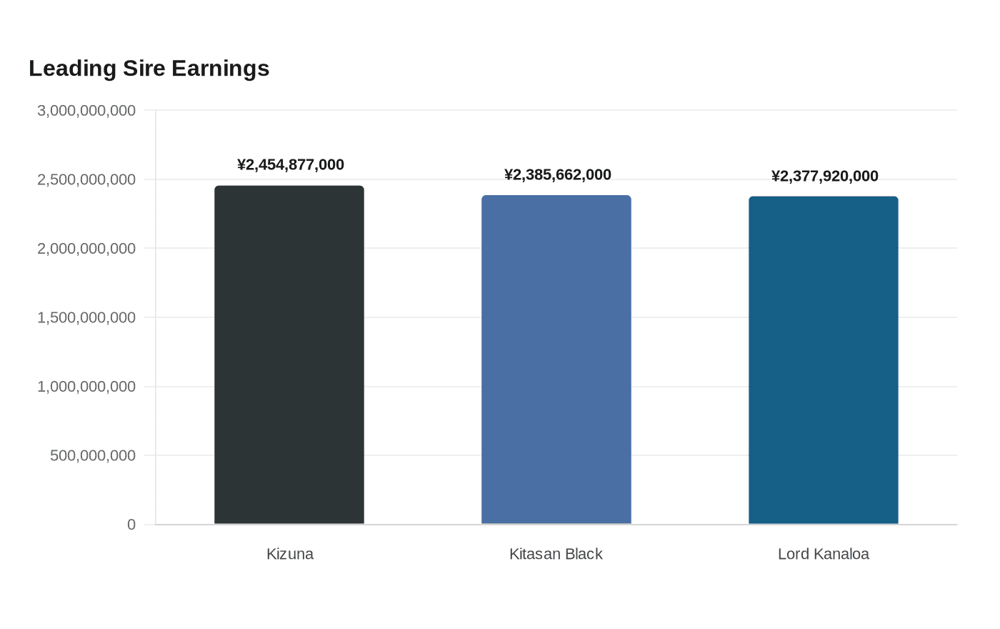 Leading Sire Earnings