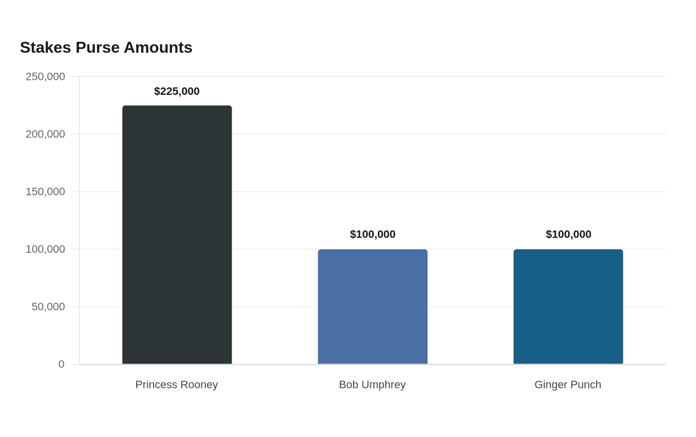 Stakes Purse Amounts