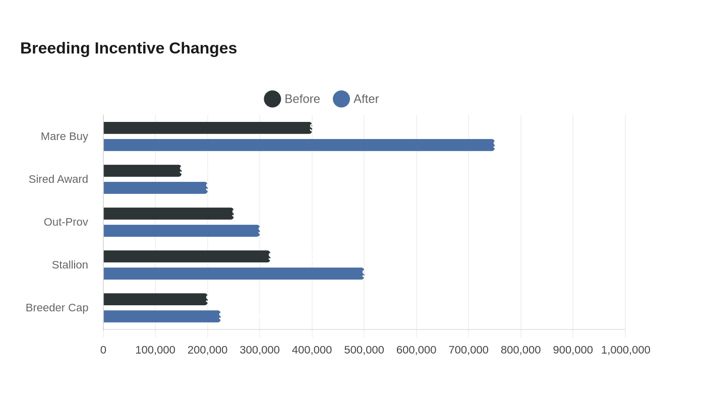 Breeding Incentive Changes