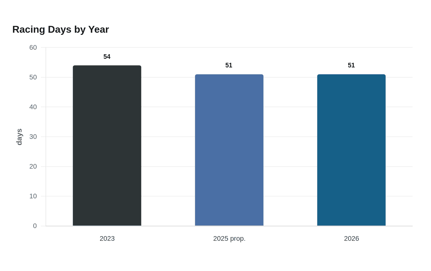 Racing Days by Year