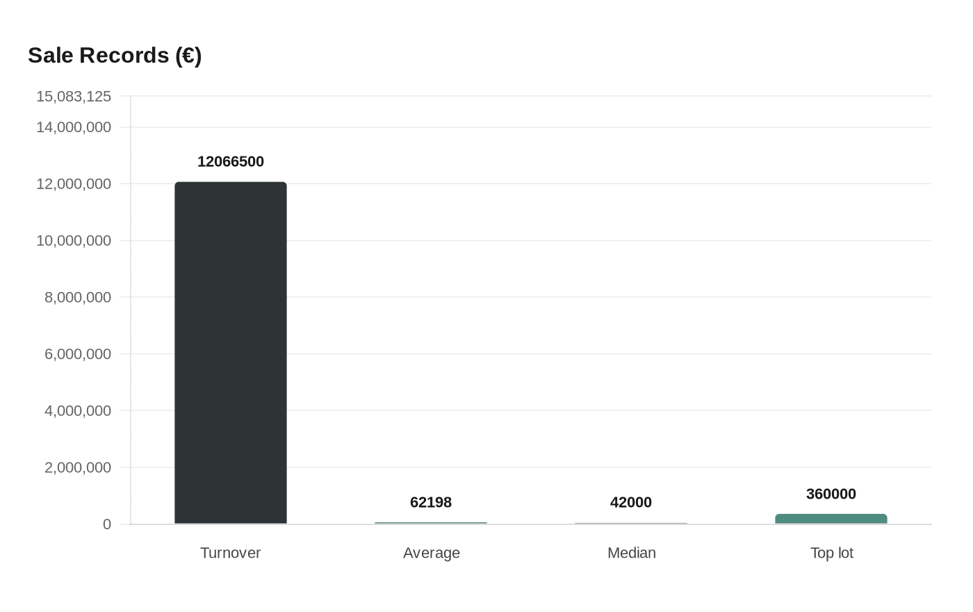 Data visualization chart