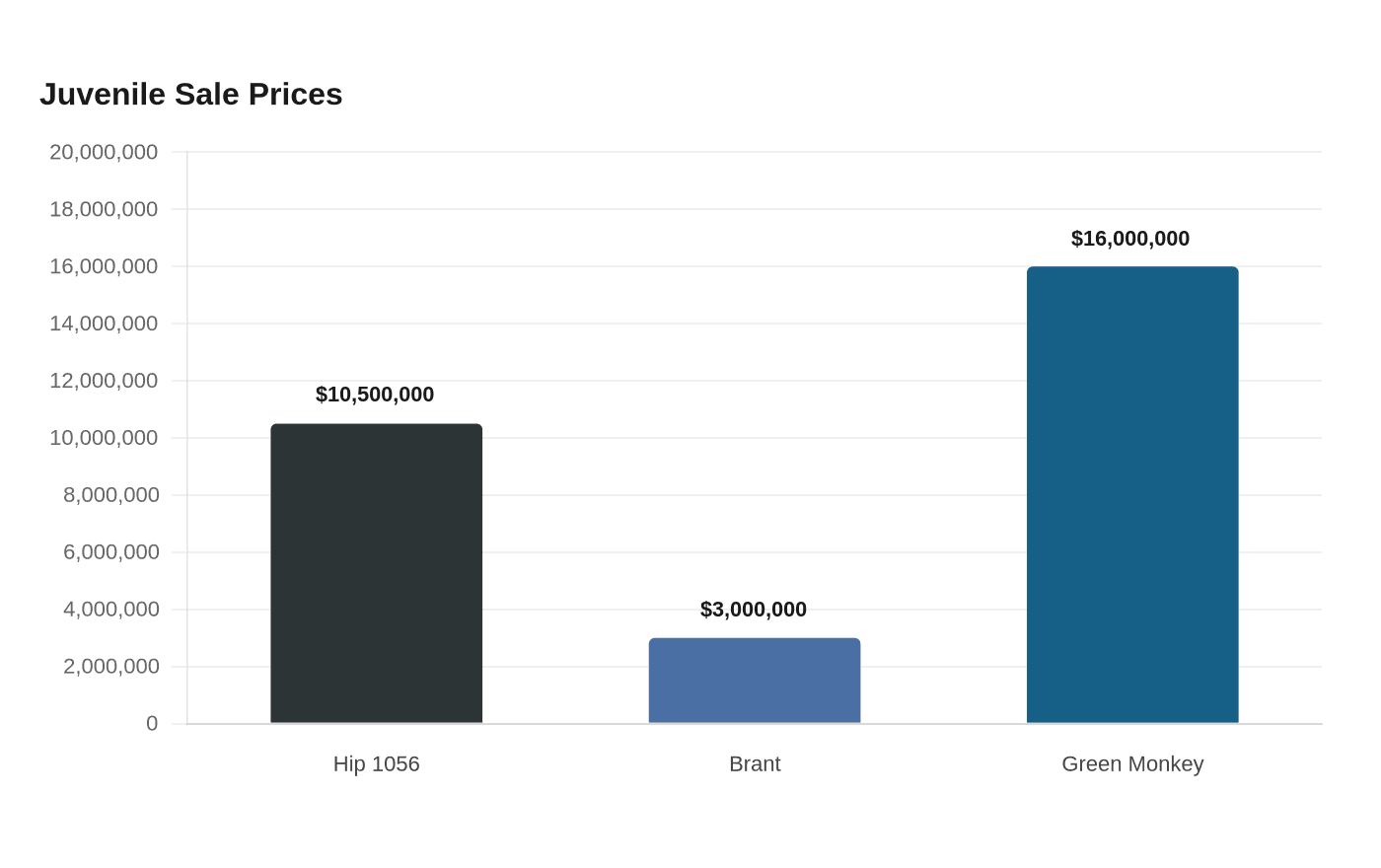 Data visualization chart