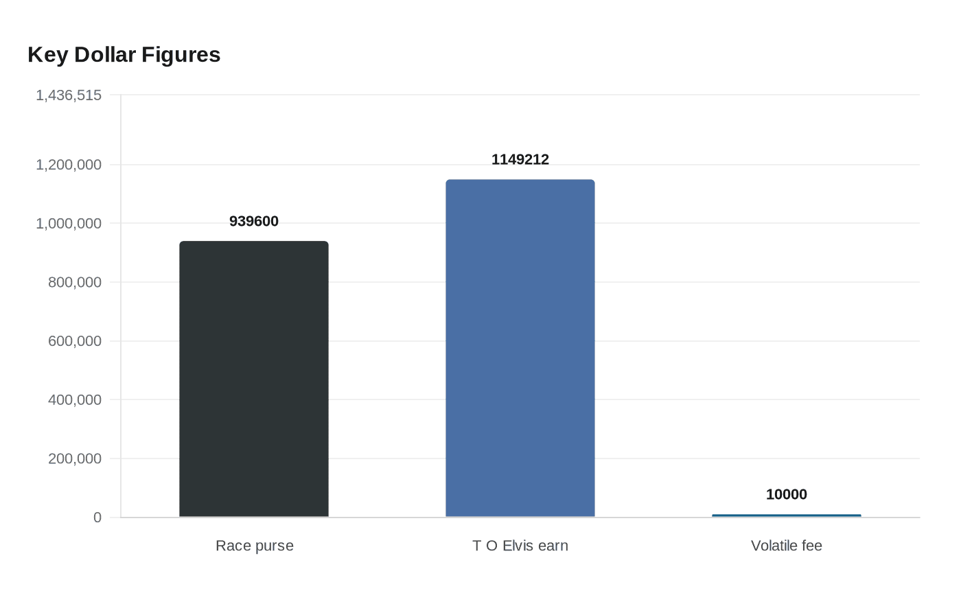 Data visualization chart